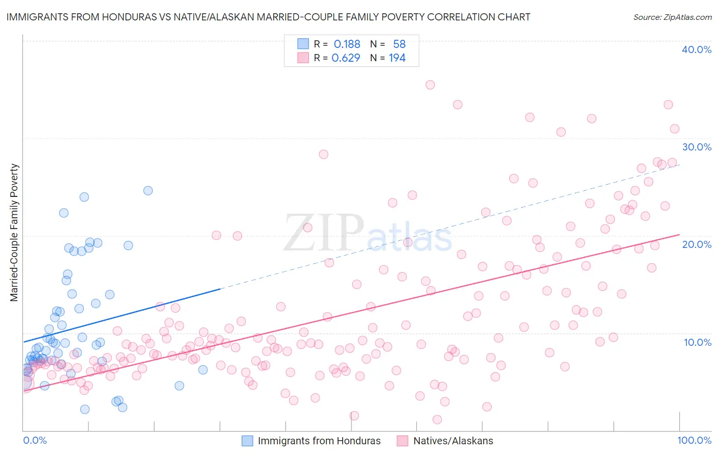 Immigrants from Honduras vs Native/Alaskan Married-Couple Family Poverty
