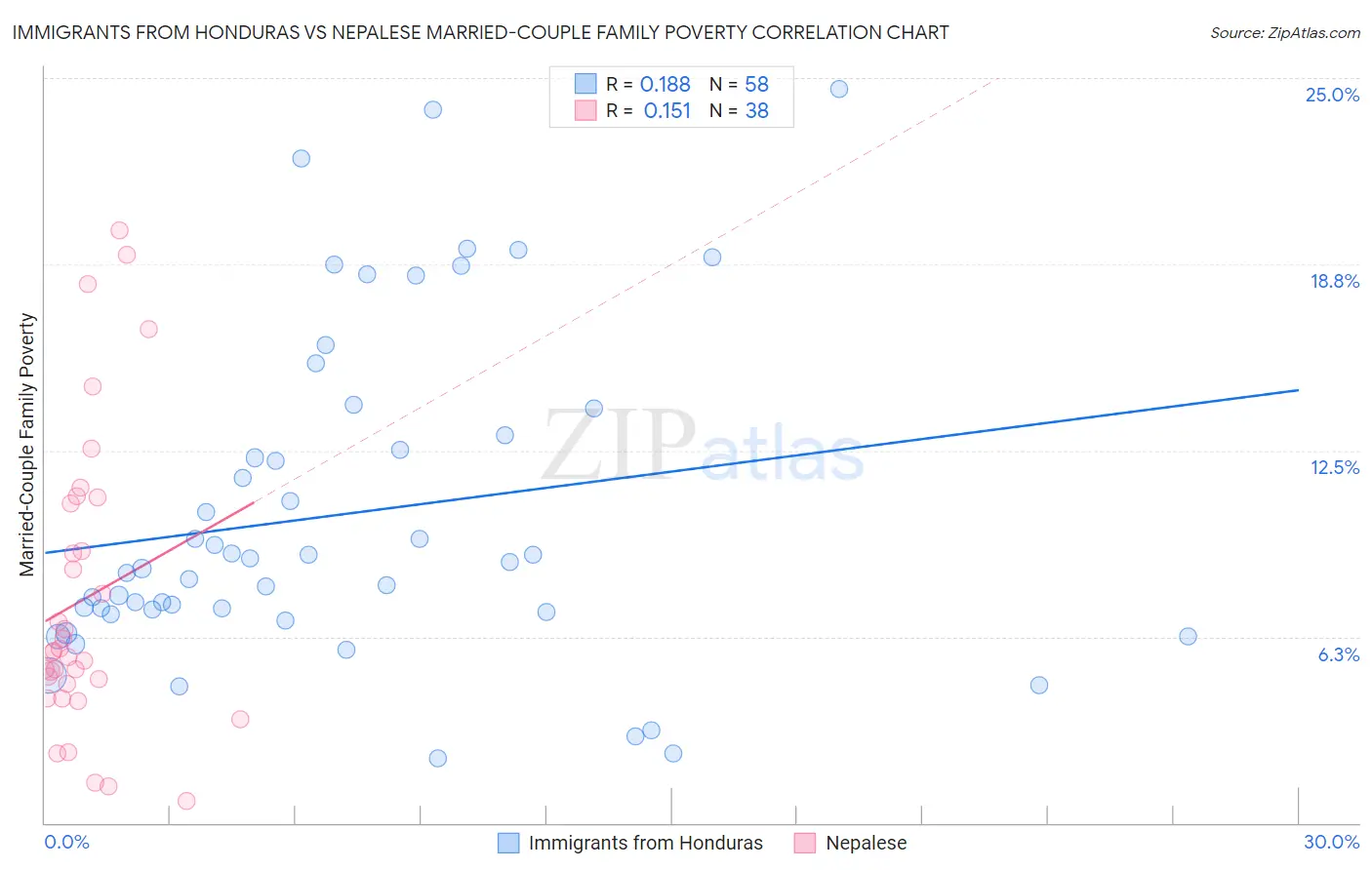 Immigrants from Honduras vs Nepalese Married-Couple Family Poverty