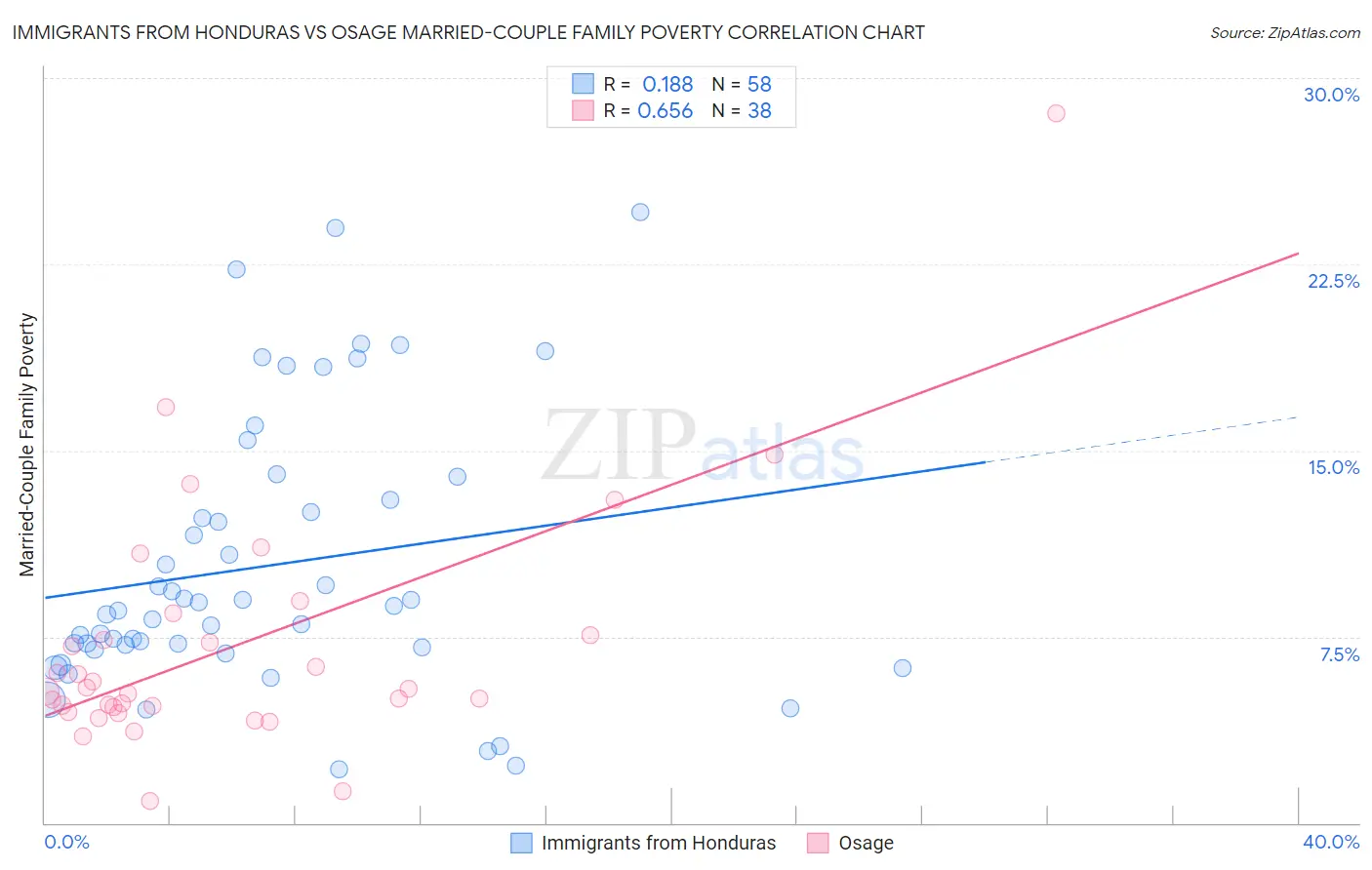 Immigrants from Honduras vs Osage Married-Couple Family Poverty