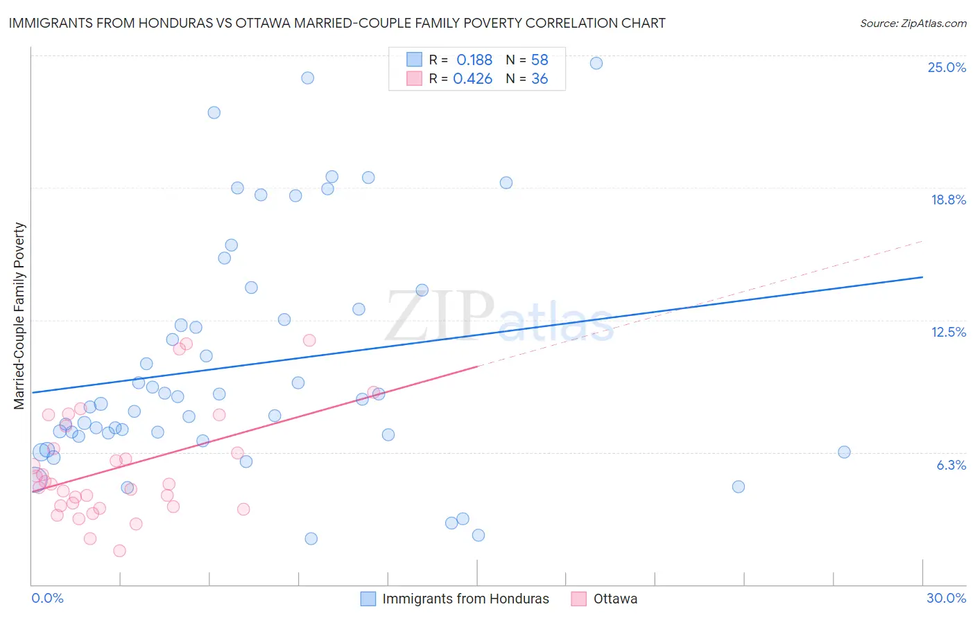 Immigrants from Honduras vs Ottawa Married-Couple Family Poverty