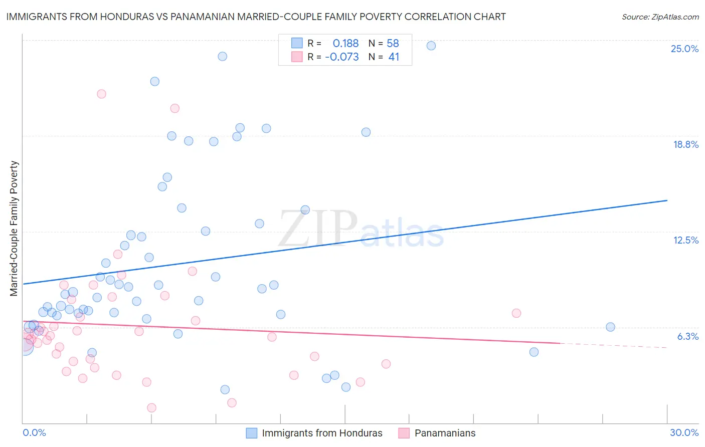 Immigrants from Honduras vs Panamanian Married-Couple Family Poverty