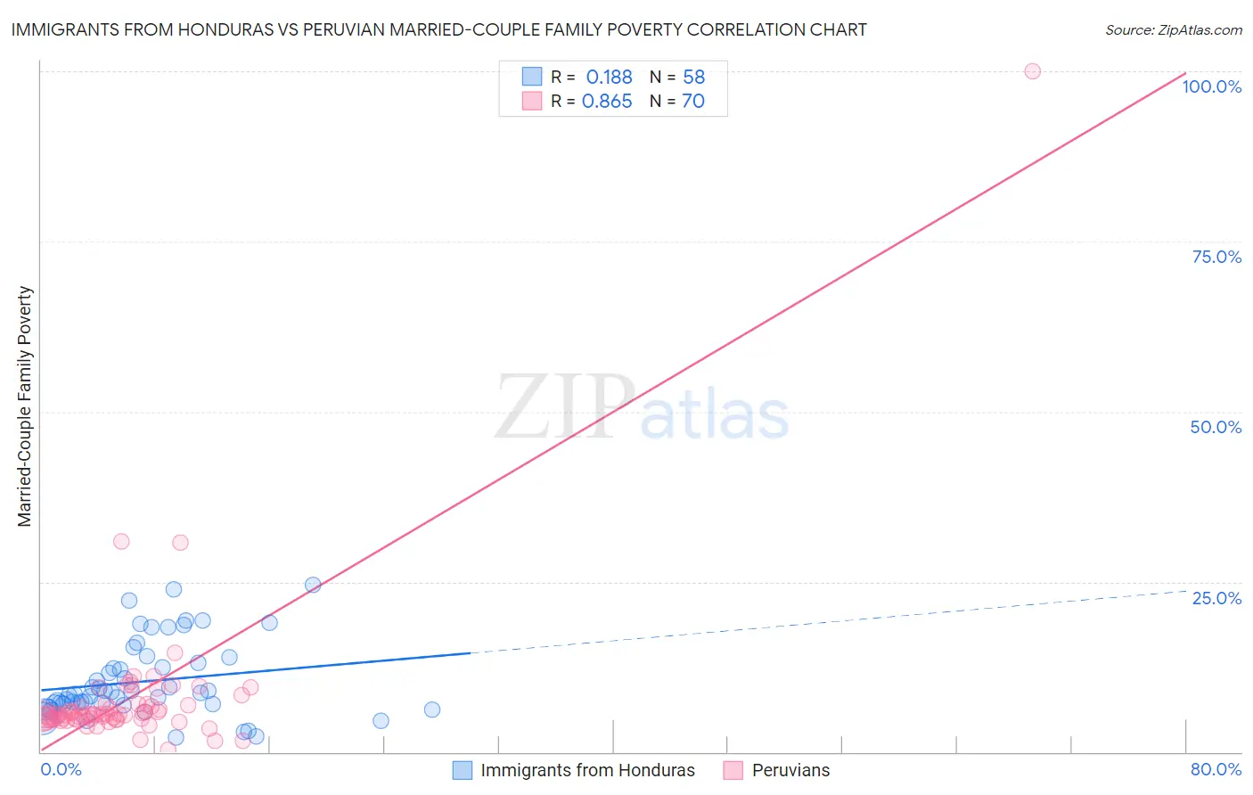 Immigrants from Honduras vs Peruvian Married-Couple Family Poverty