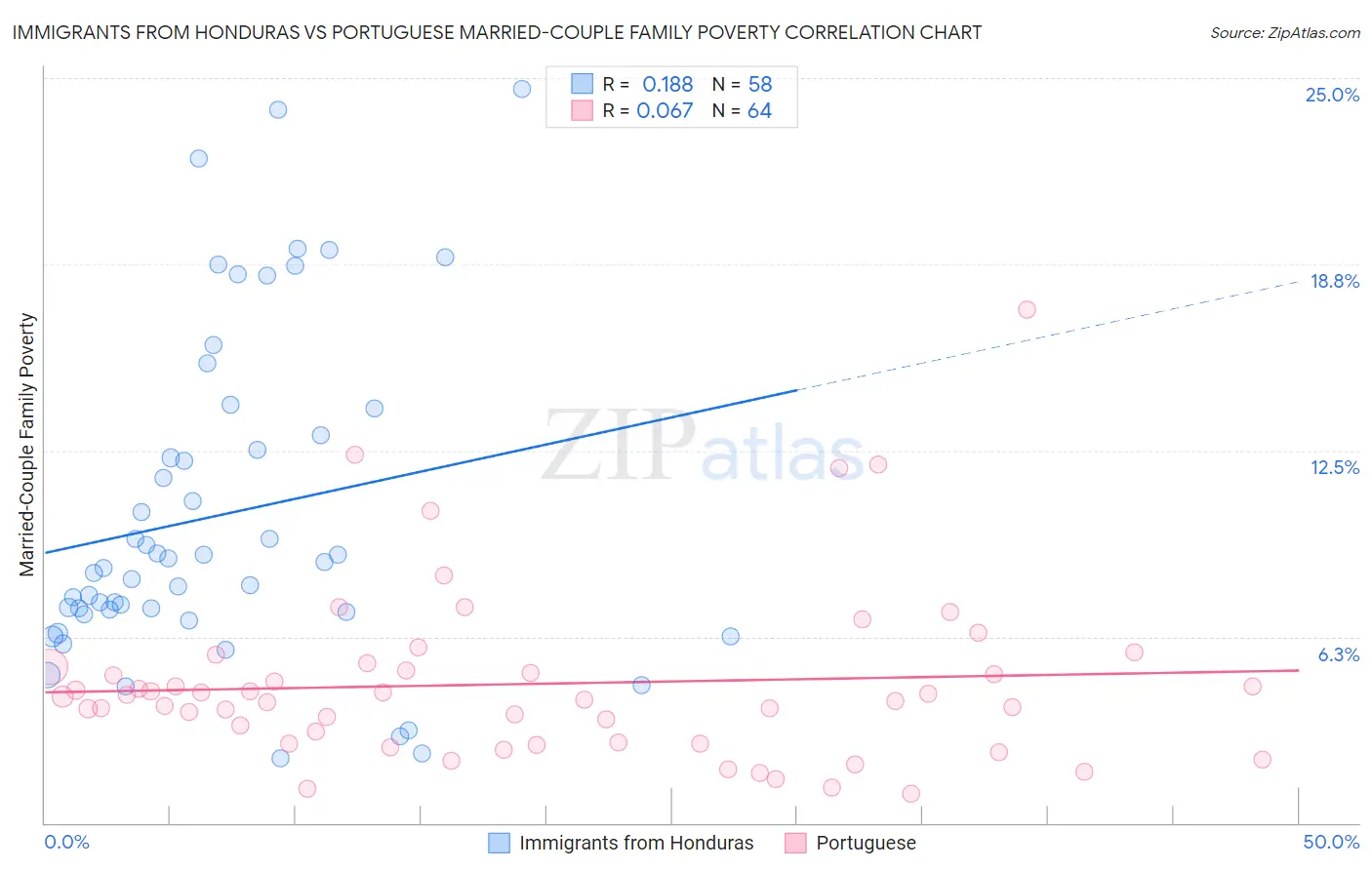 Immigrants from Honduras vs Portuguese Married-Couple Family Poverty
