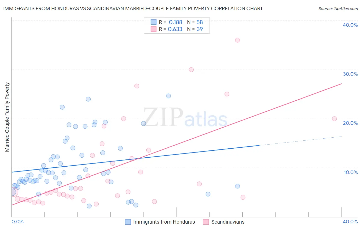 Immigrants from Honduras vs Scandinavian Married-Couple Family Poverty