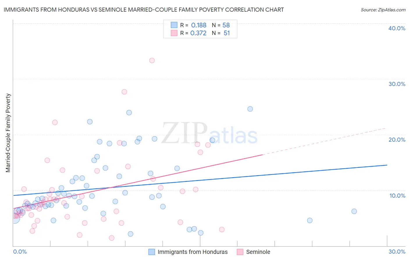 Immigrants from Honduras vs Seminole Married-Couple Family Poverty