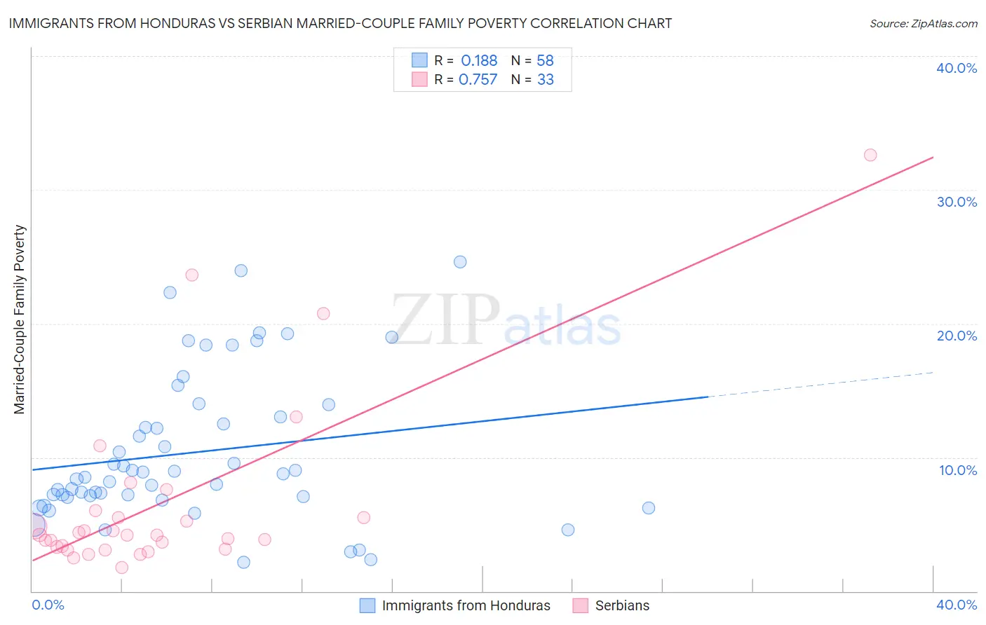 Immigrants from Honduras vs Serbian Married-Couple Family Poverty