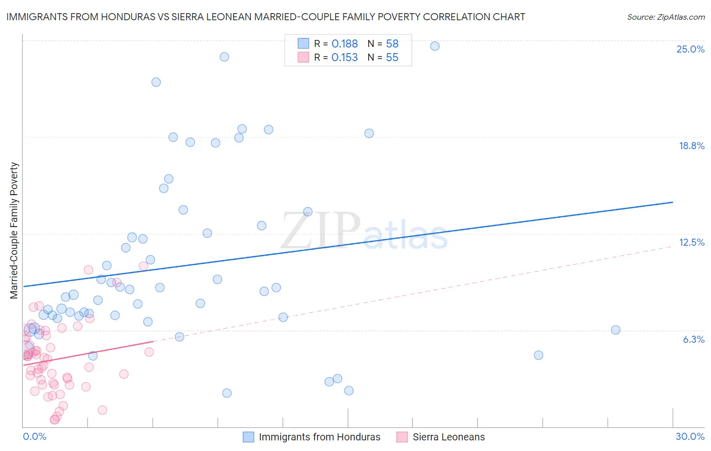 Immigrants from Honduras vs Sierra Leonean Married-Couple Family Poverty