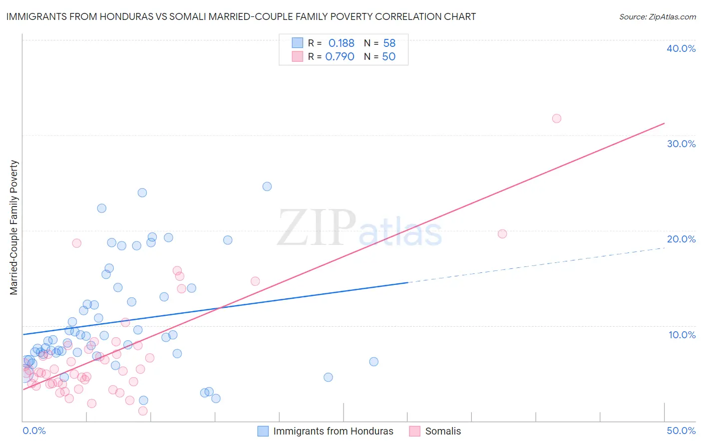Immigrants from Honduras vs Somali Married-Couple Family Poverty