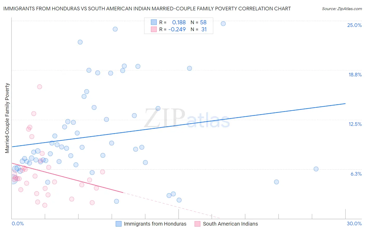 Immigrants from Honduras vs South American Indian Married-Couple Family Poverty