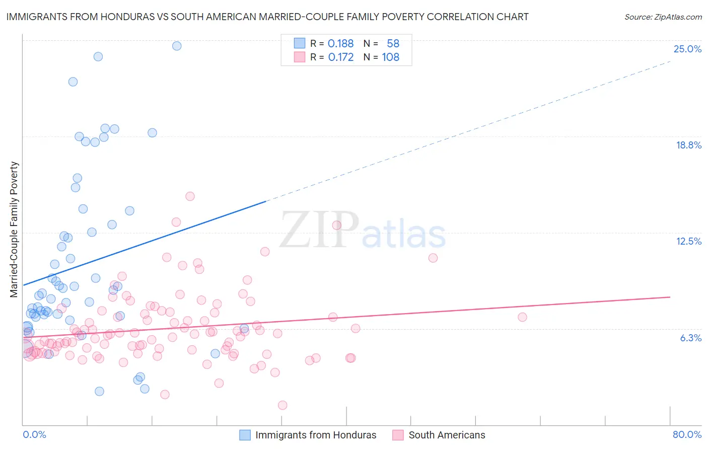 Immigrants from Honduras vs South American Married-Couple Family Poverty