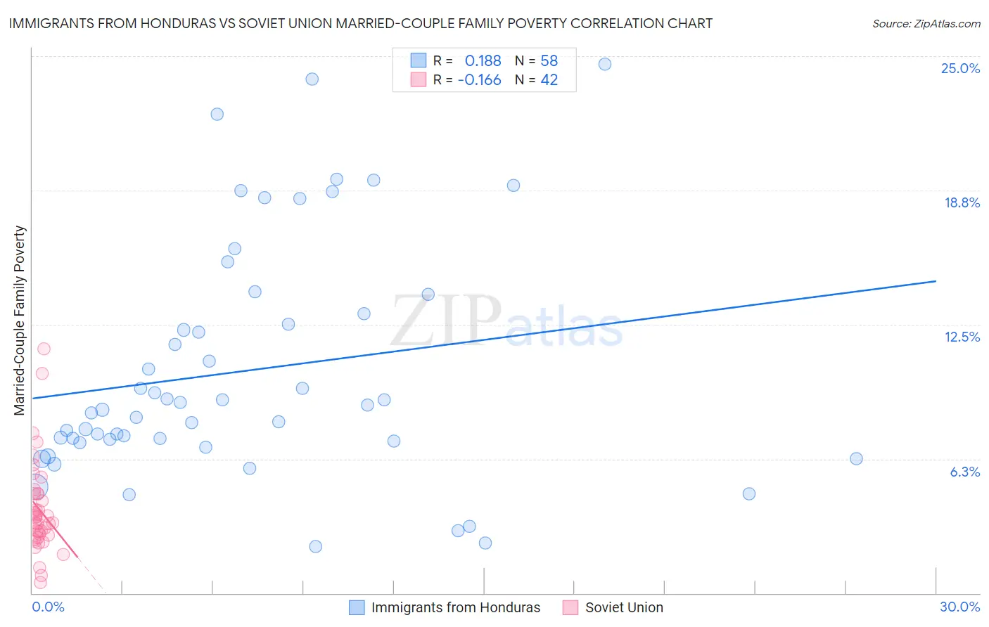 Immigrants from Honduras vs Soviet Union Married-Couple Family Poverty