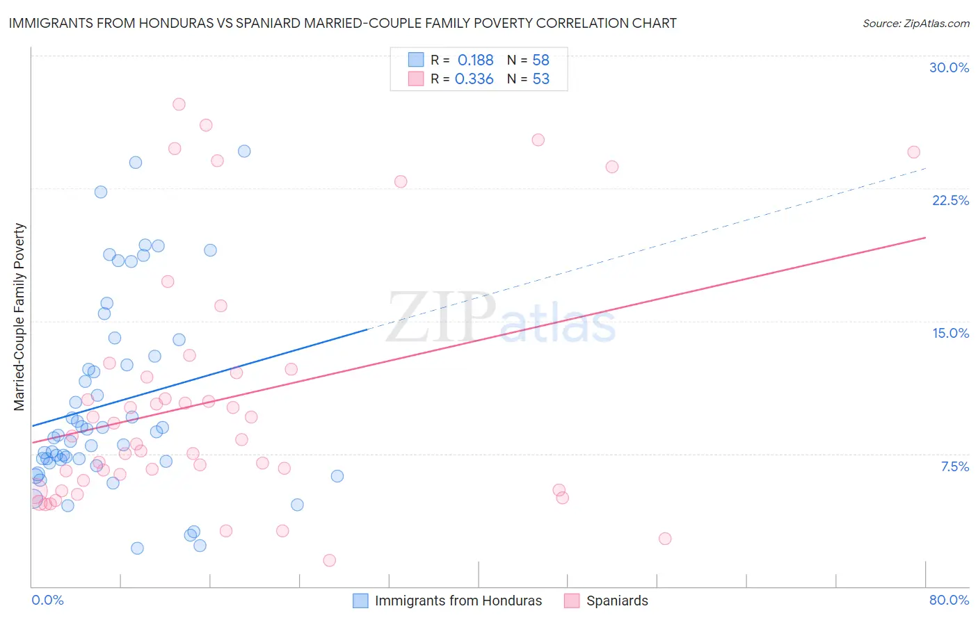 Immigrants from Honduras vs Spaniard Married-Couple Family Poverty