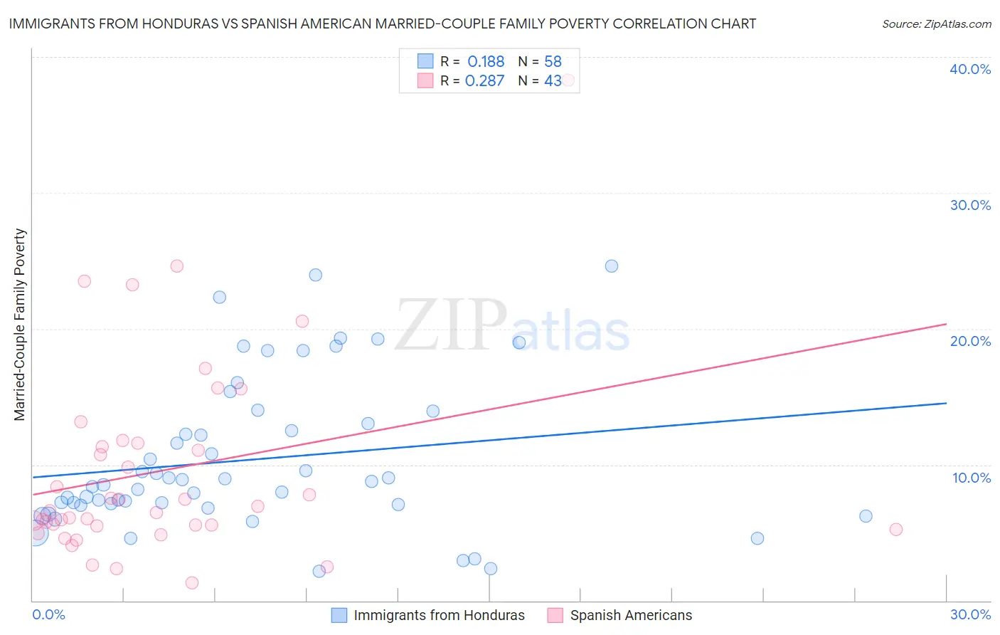 Immigrants from Honduras vs Spanish American Married-Couple Family Poverty