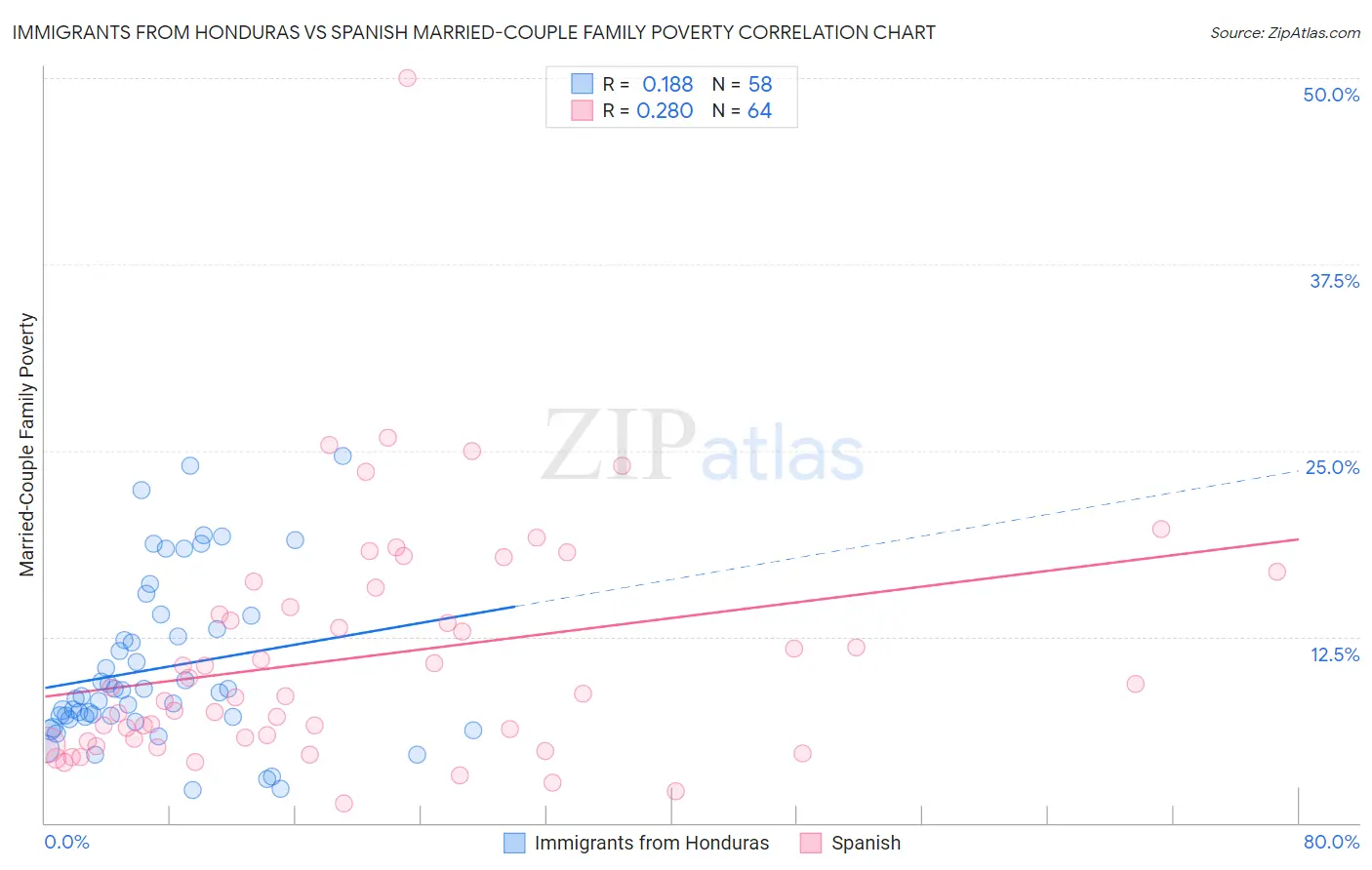 Immigrants from Honduras vs Spanish Married-Couple Family Poverty
