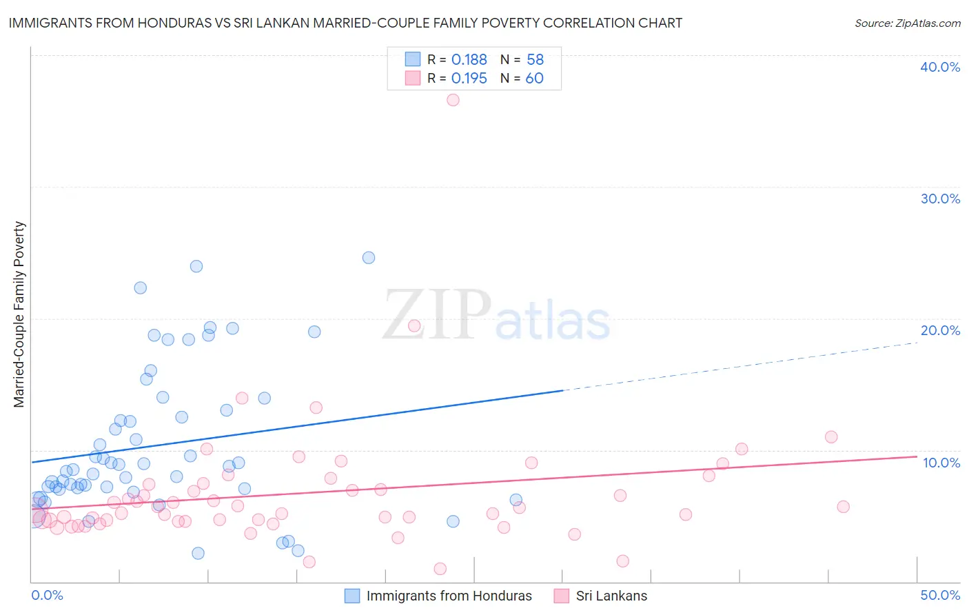 Immigrants from Honduras vs Sri Lankan Married-Couple Family Poverty