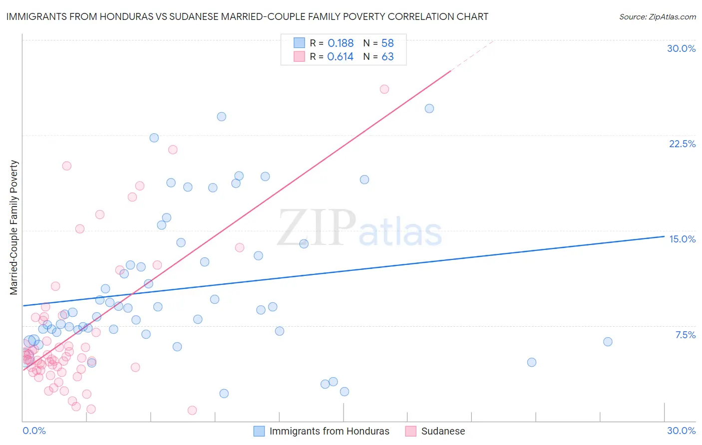 Immigrants from Honduras vs Sudanese Married-Couple Family Poverty