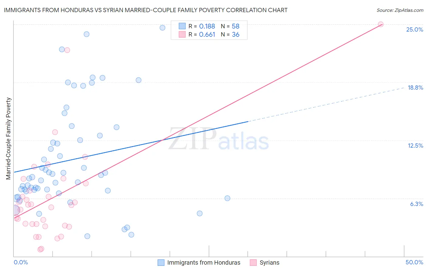 Immigrants from Honduras vs Syrian Married-Couple Family Poverty