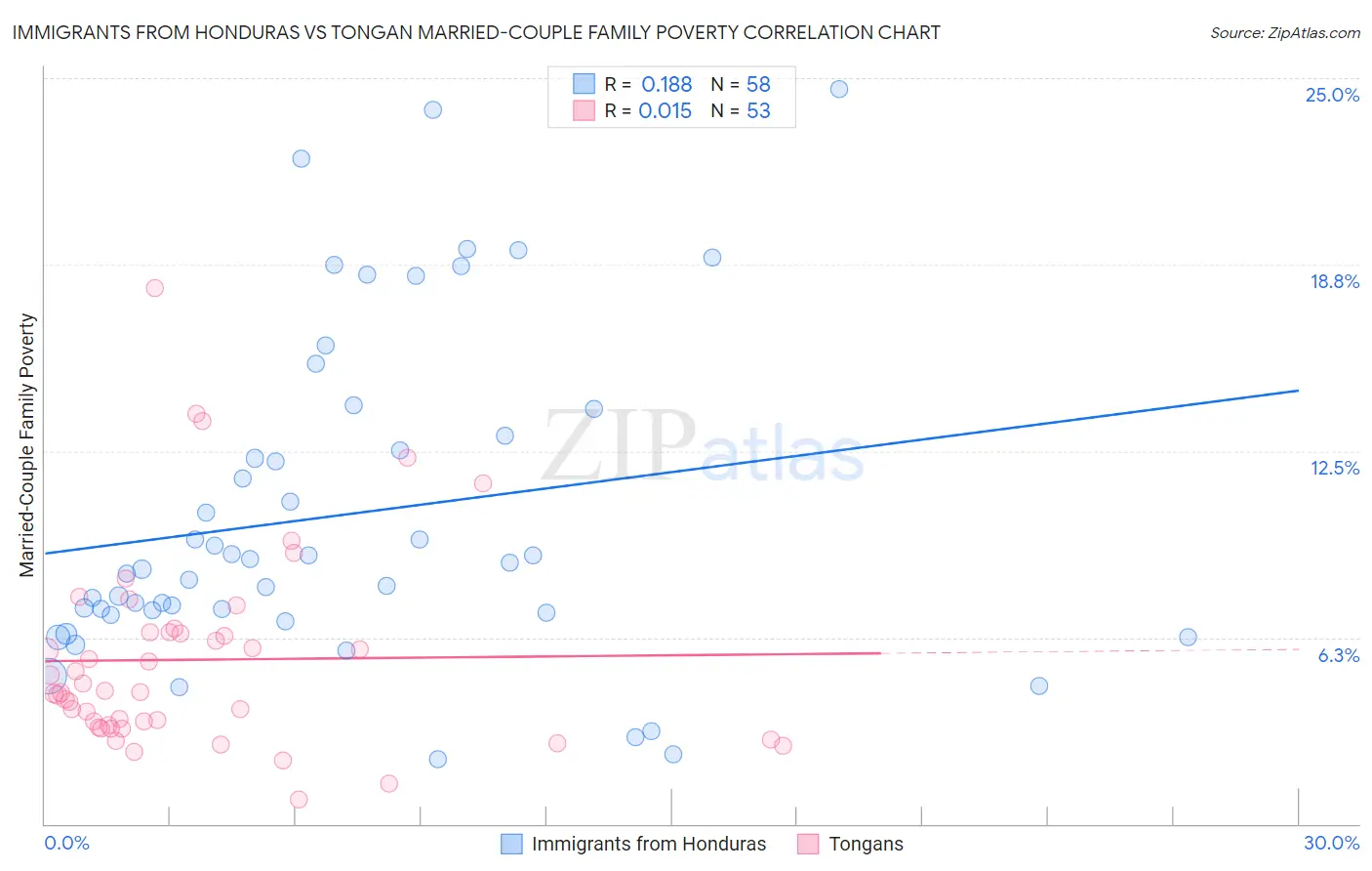 Immigrants from Honduras vs Tongan Married-Couple Family Poverty