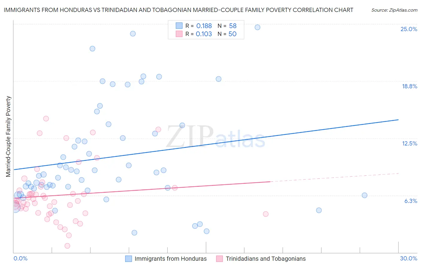 Immigrants from Honduras vs Trinidadian and Tobagonian Married-Couple Family Poverty