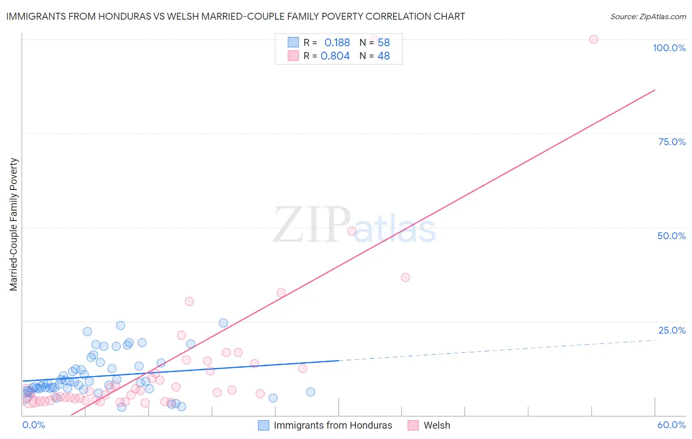 Immigrants from Honduras vs Welsh Married-Couple Family Poverty