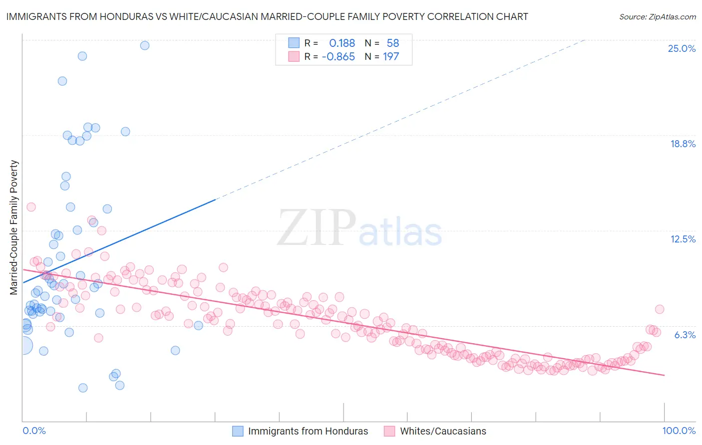 Immigrants from Honduras vs White/Caucasian Married-Couple Family Poverty