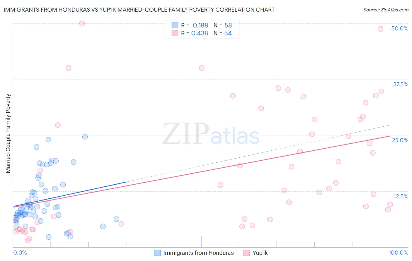 Immigrants from Honduras vs Yup'ik Married-Couple Family Poverty
