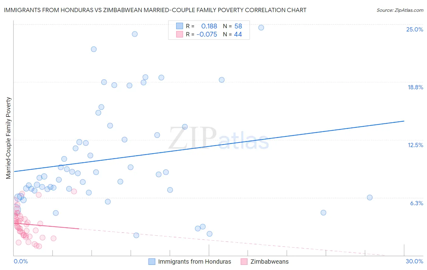 Immigrants from Honduras vs Zimbabwean Married-Couple Family Poverty
