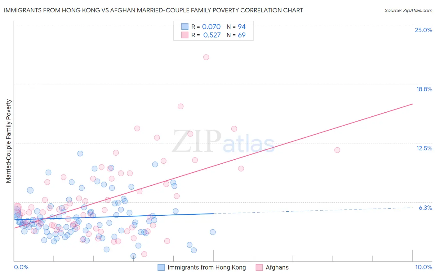 Immigrants from Hong Kong vs Afghan Married-Couple Family Poverty