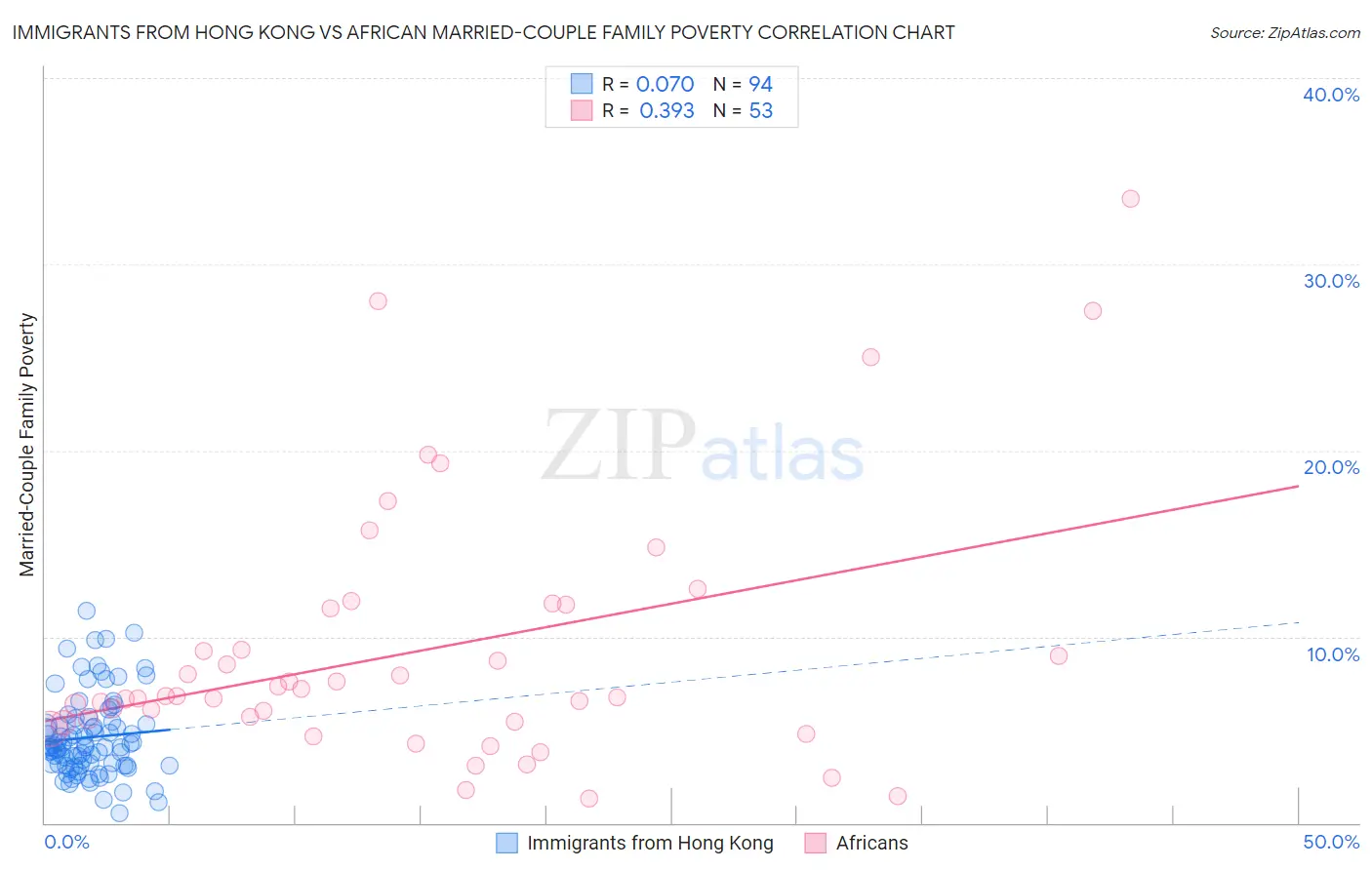 Immigrants from Hong Kong vs African Married-Couple Family Poverty