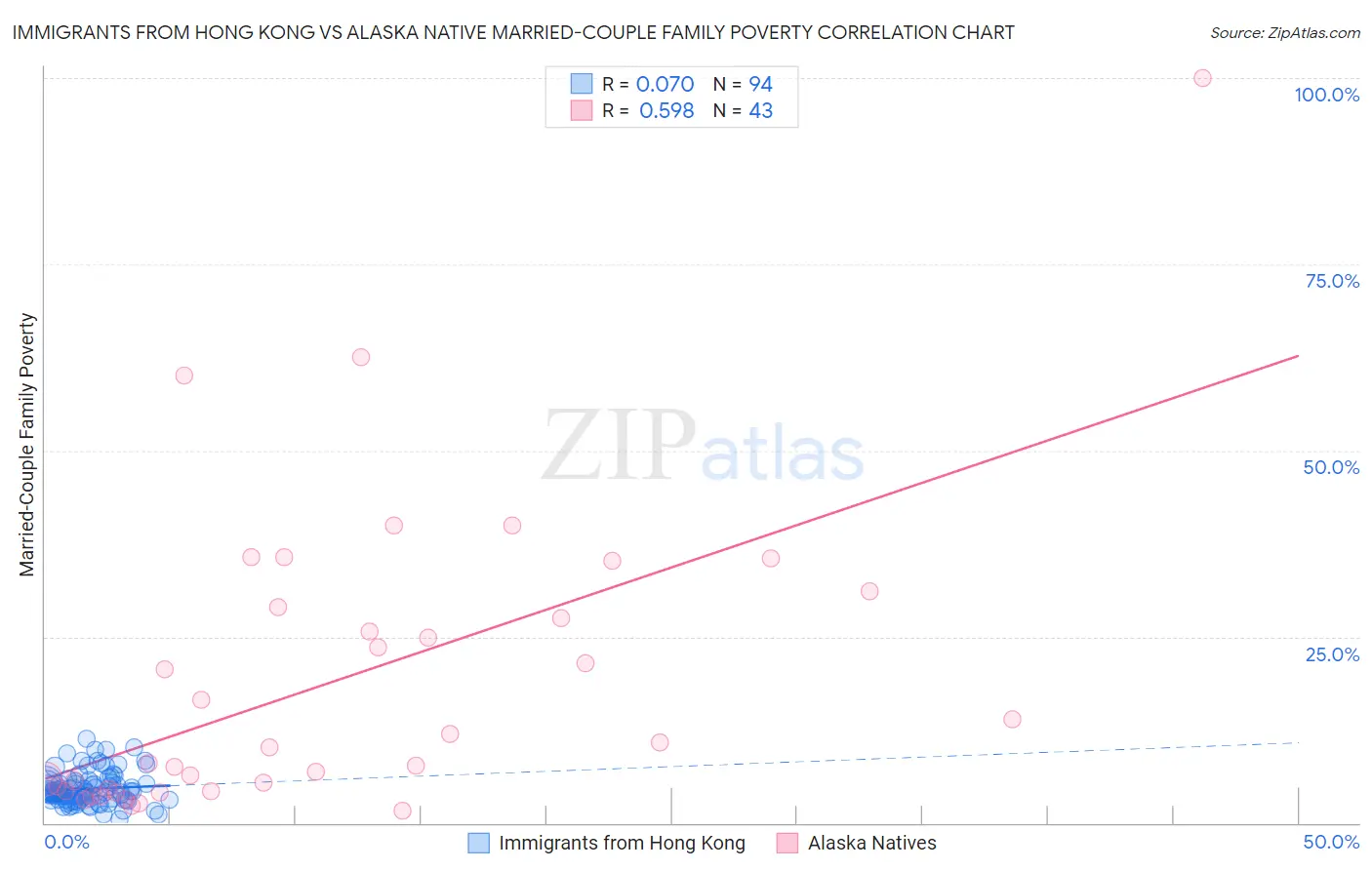 Immigrants from Hong Kong vs Alaska Native Married-Couple Family Poverty