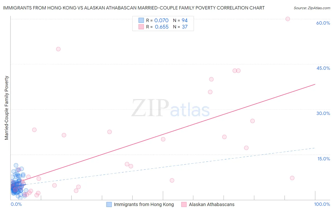 Immigrants from Hong Kong vs Alaskan Athabascan Married-Couple Family Poverty