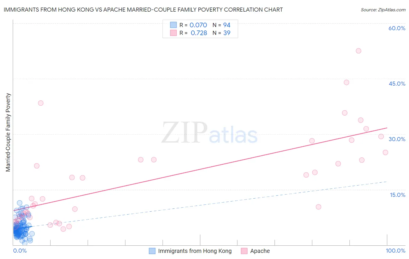 Immigrants from Hong Kong vs Apache Married-Couple Family Poverty