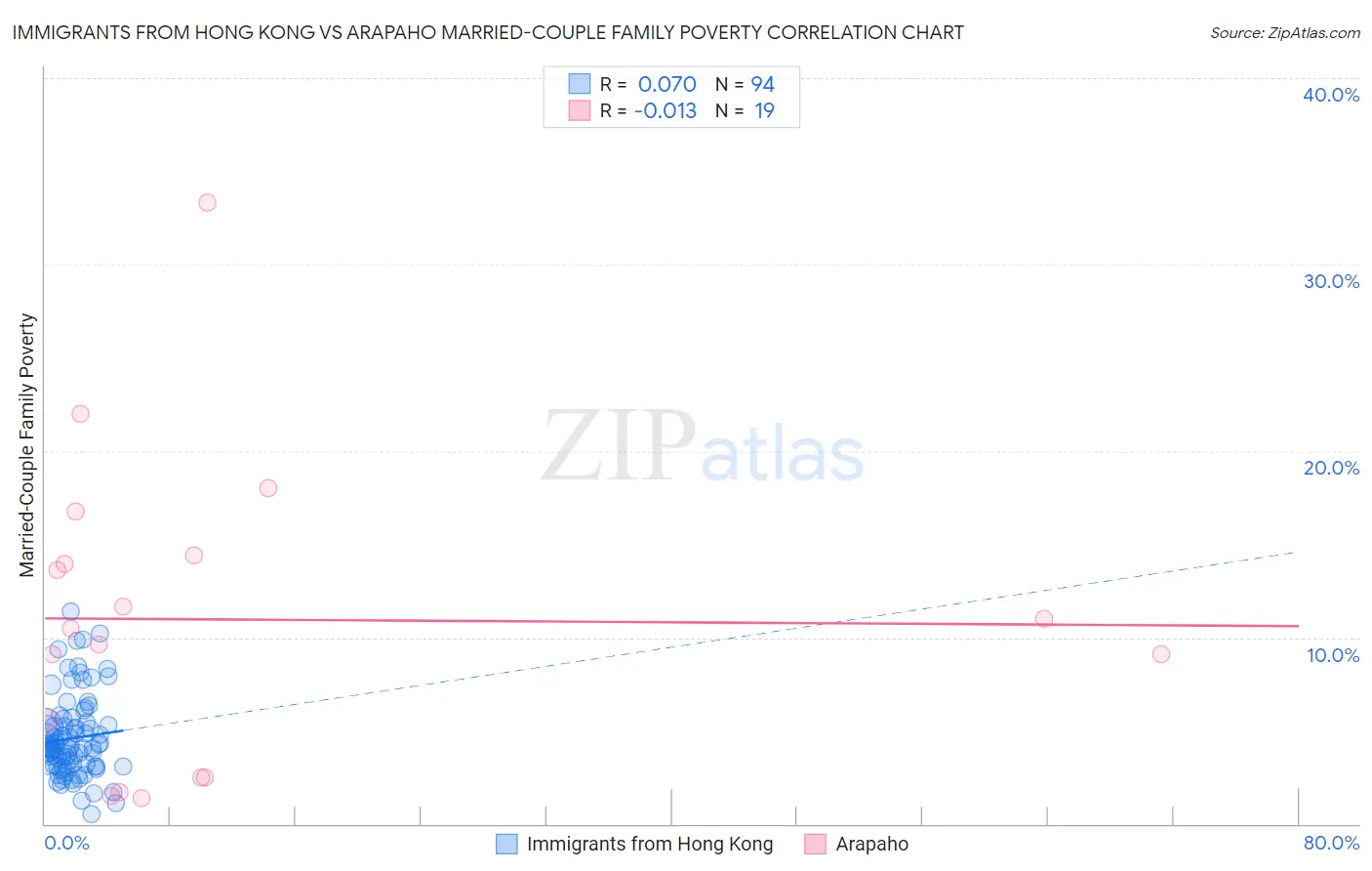 Immigrants from Hong Kong vs Arapaho Married-Couple Family Poverty