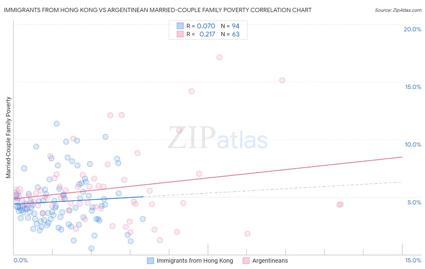 Immigrants from Hong Kong vs Argentinean Married-Couple Family Poverty