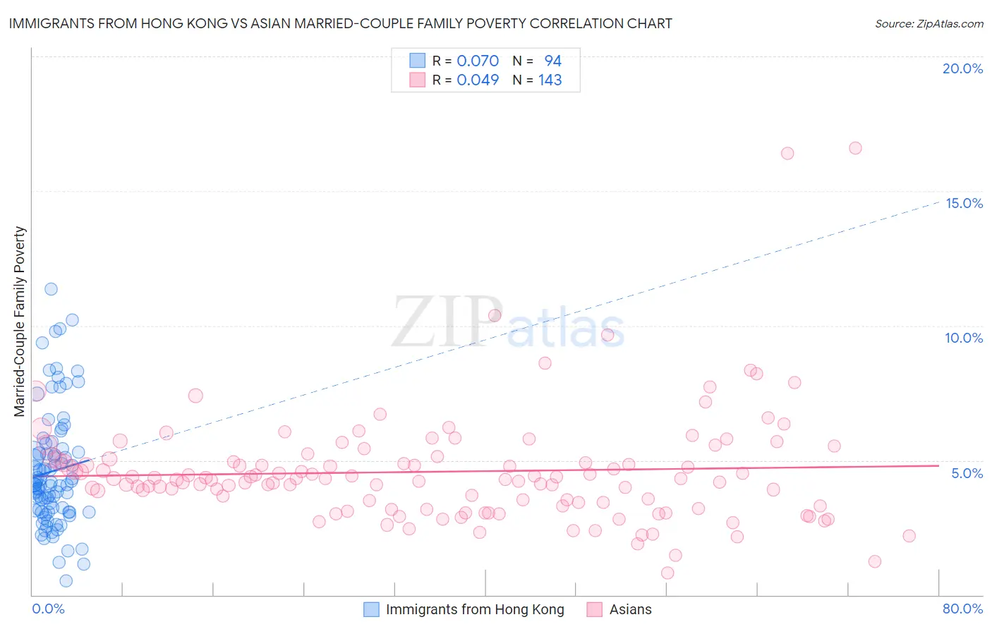 Immigrants from Hong Kong vs Asian Married-Couple Family Poverty