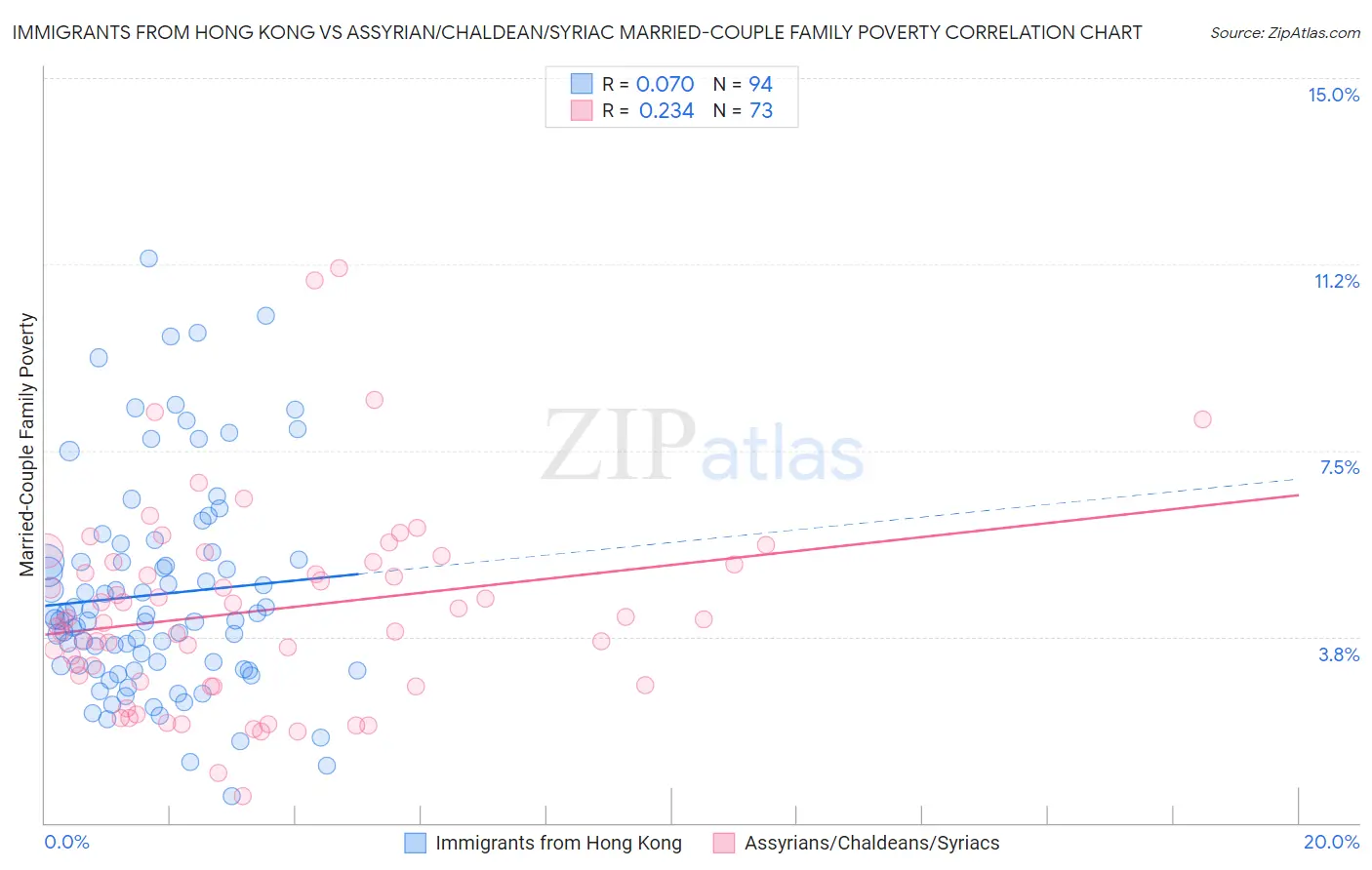 Immigrants from Hong Kong vs Assyrian/Chaldean/Syriac Married-Couple Family Poverty