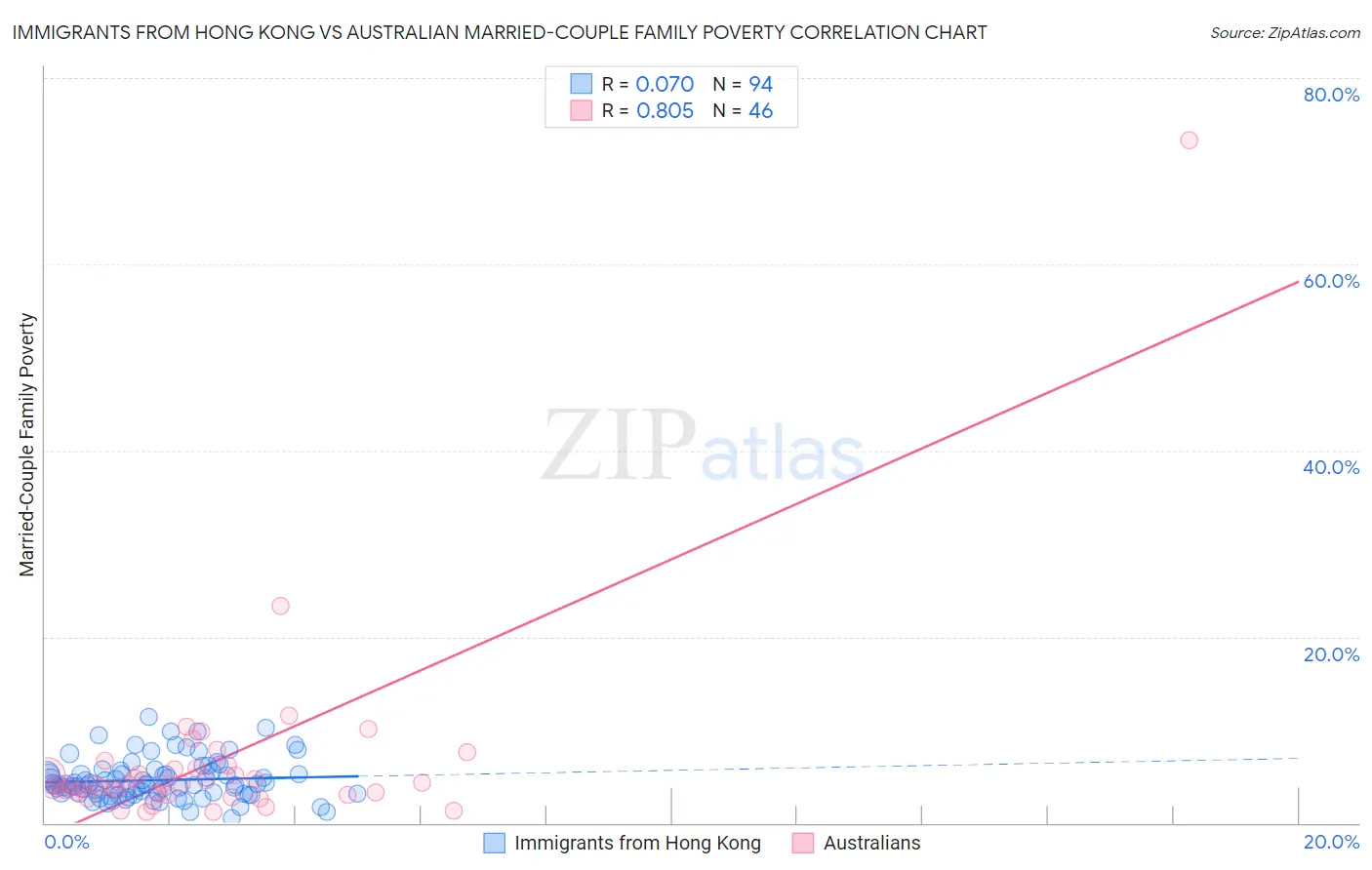 Immigrants from Hong Kong vs Australian Married-Couple Family Poverty