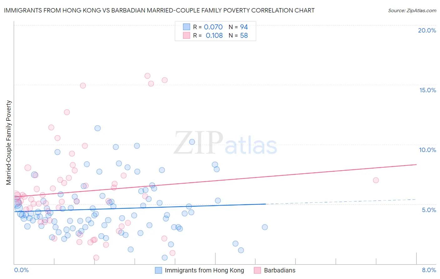 Immigrants from Hong Kong vs Barbadian Married-Couple Family Poverty