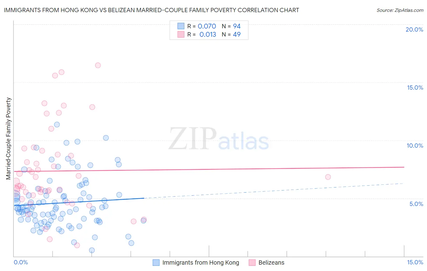 Immigrants from Hong Kong vs Belizean Married-Couple Family Poverty