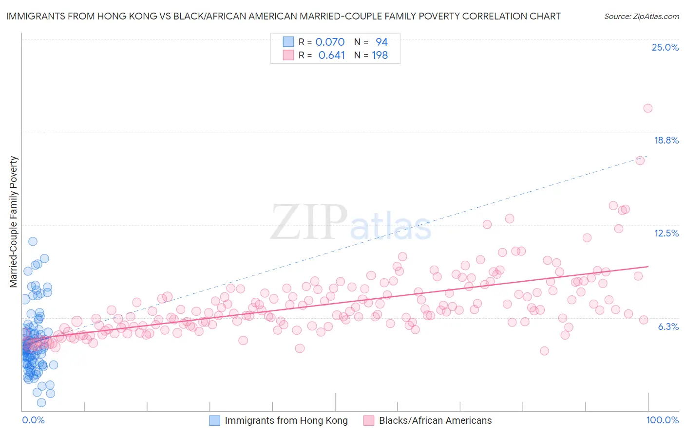 Immigrants from Hong Kong vs Black/African American Married-Couple Family Poverty