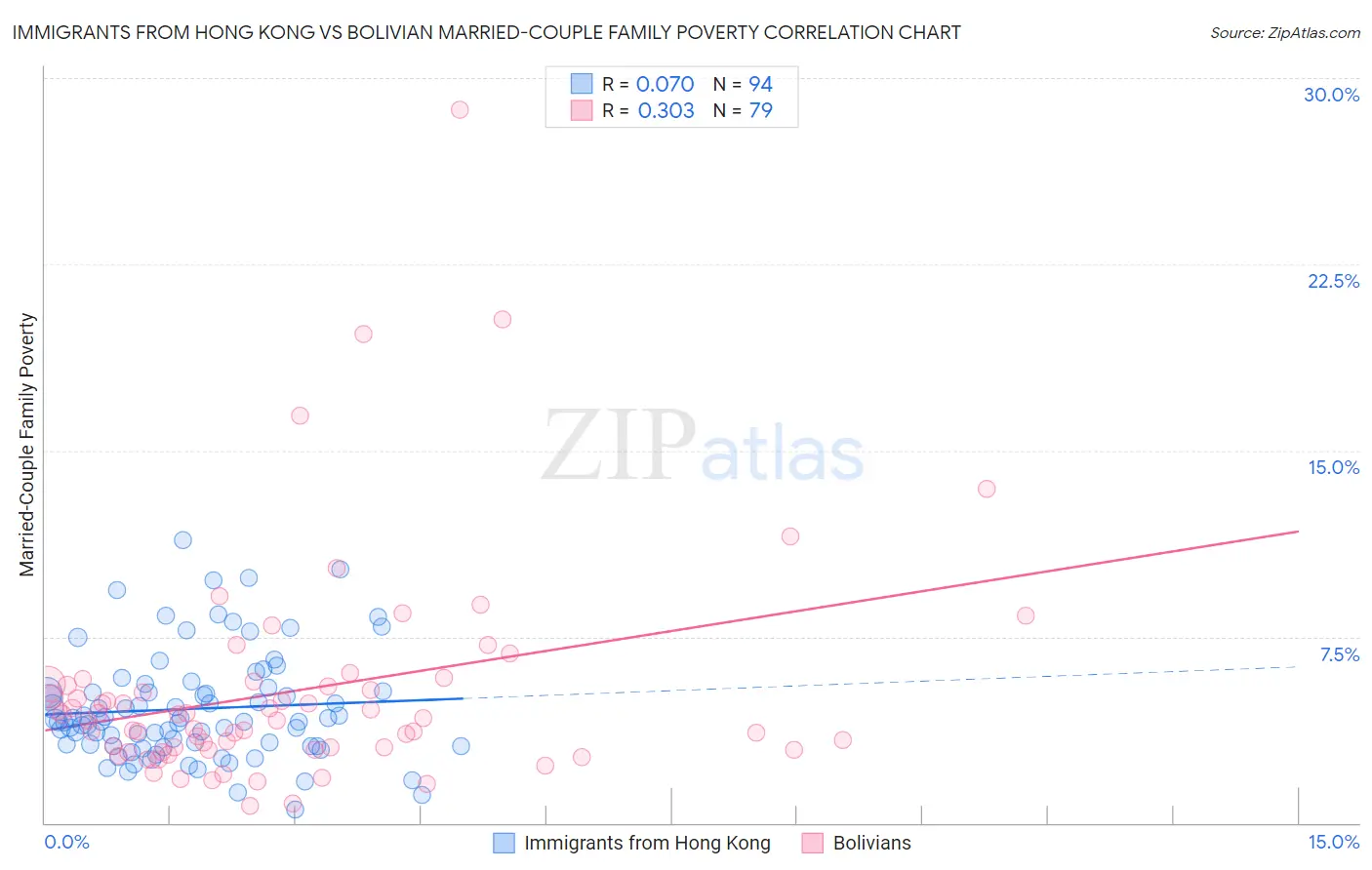 Immigrants from Hong Kong vs Bolivian Married-Couple Family Poverty
