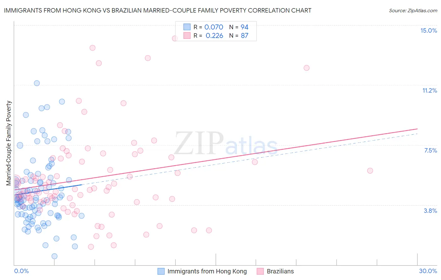 Immigrants from Hong Kong vs Brazilian Married-Couple Family Poverty