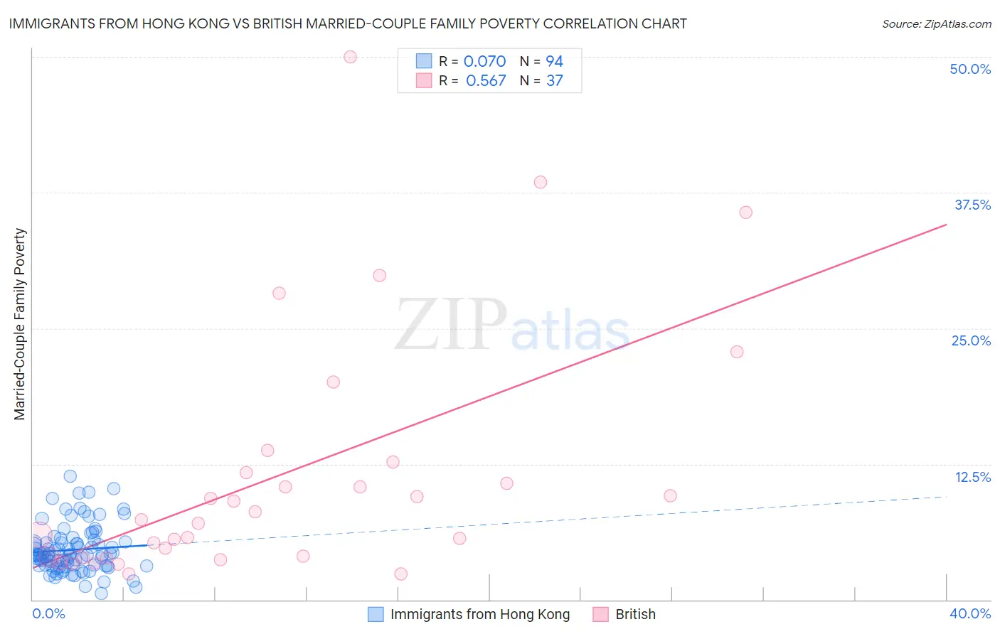 Immigrants from Hong Kong vs British Married-Couple Family Poverty