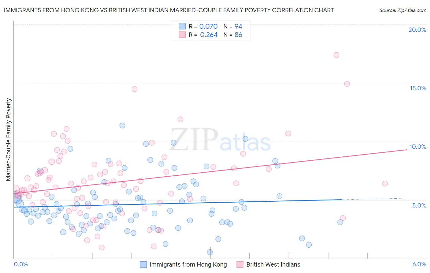 Immigrants from Hong Kong vs British West Indian Married-Couple Family Poverty