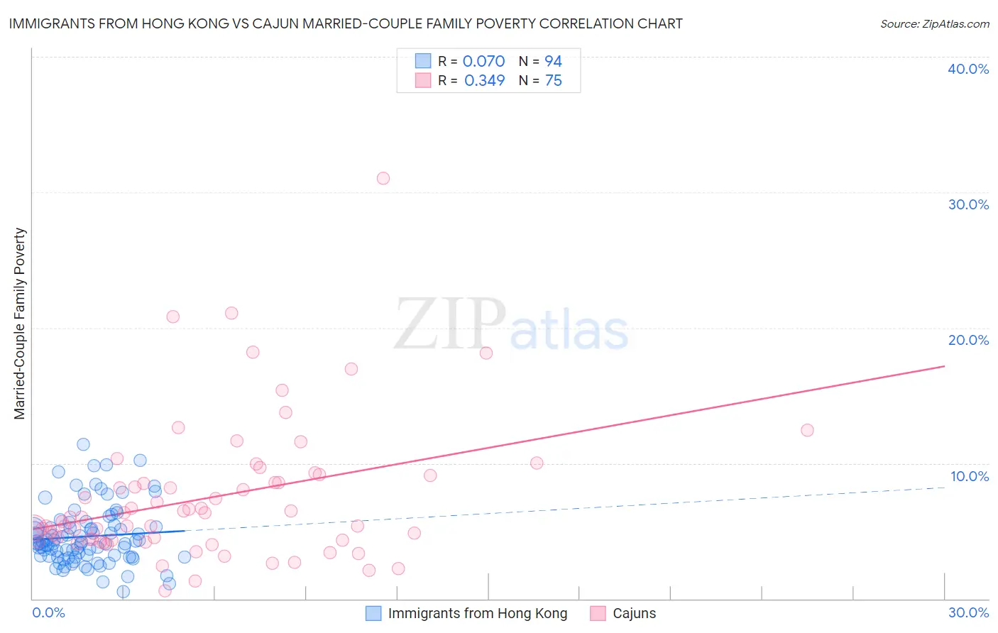 Immigrants from Hong Kong vs Cajun Married-Couple Family Poverty