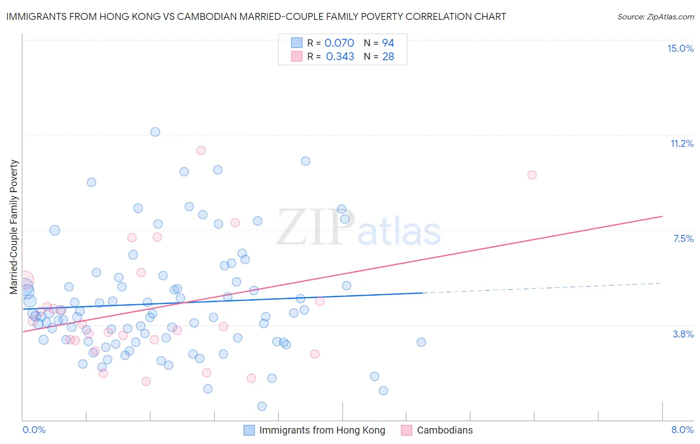 Immigrants from Hong Kong vs Cambodian Married-Couple Family Poverty