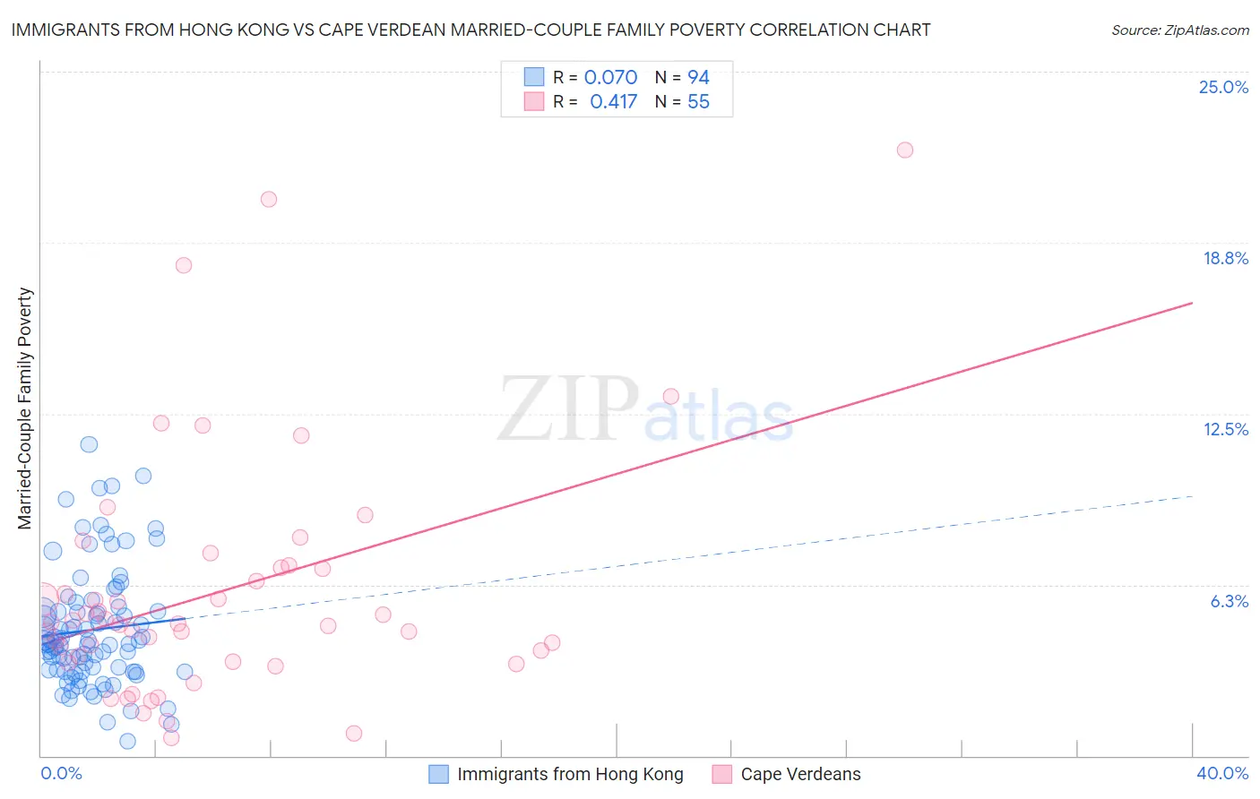 Immigrants from Hong Kong vs Cape Verdean Married-Couple Family Poverty