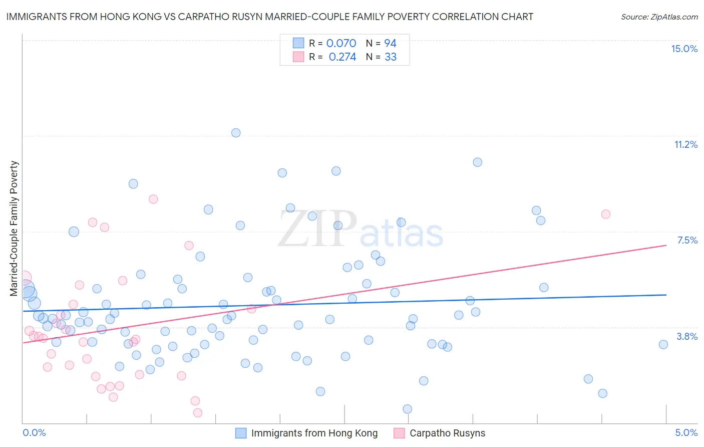 Immigrants from Hong Kong vs Carpatho Rusyn Married-Couple Family Poverty