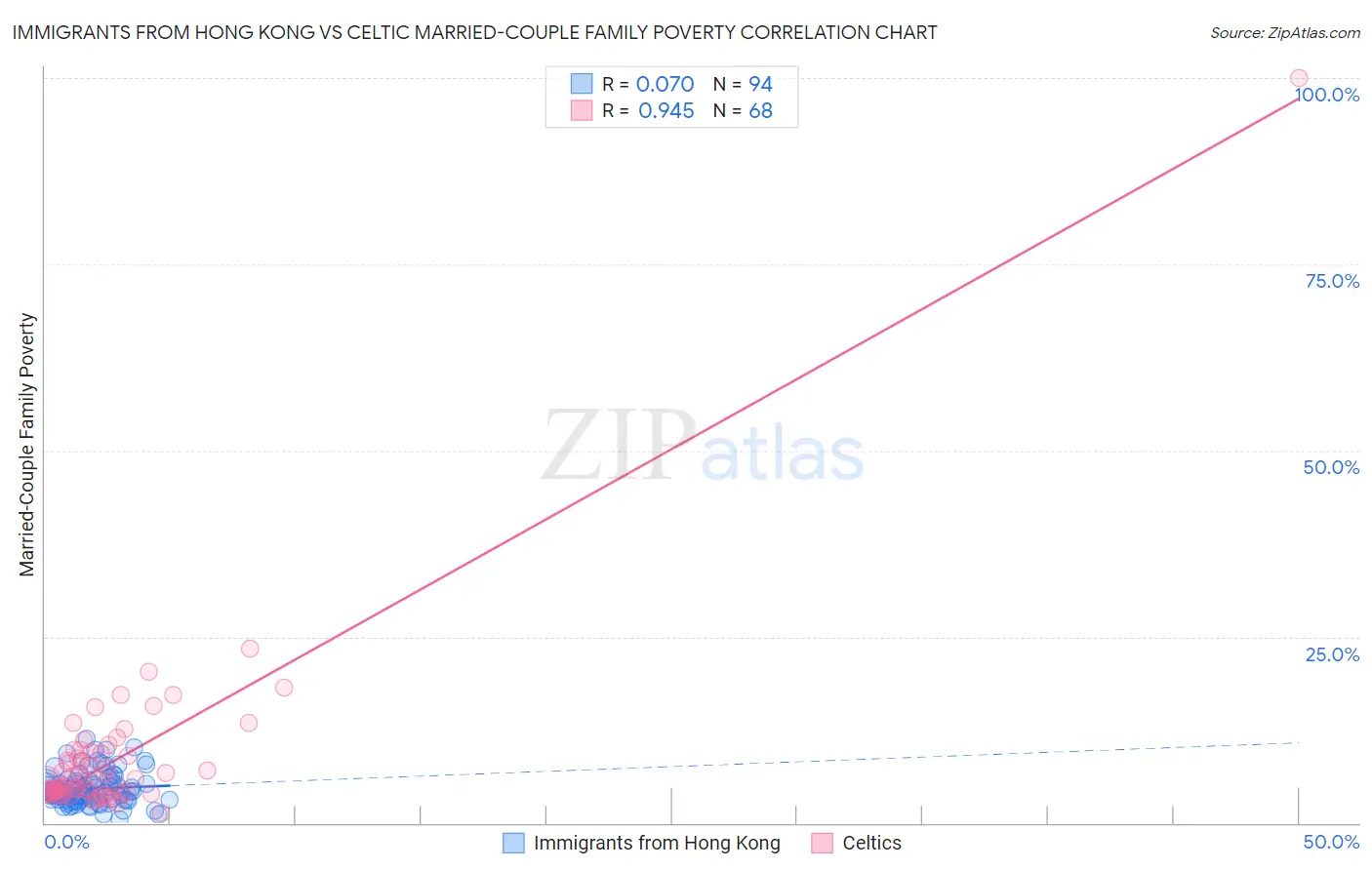 Immigrants from Hong Kong vs Celtic Married-Couple Family Poverty