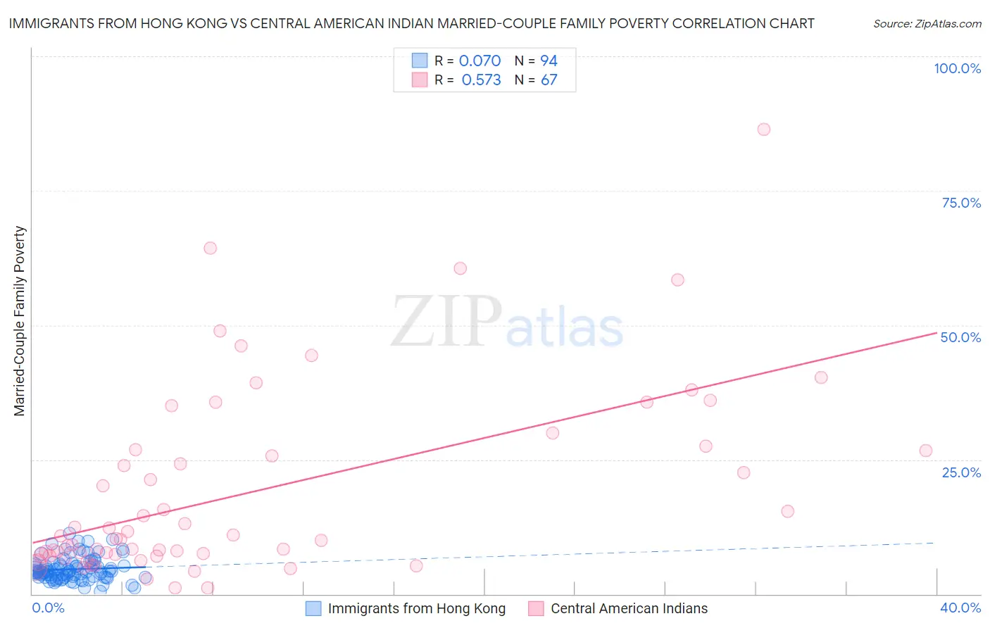 Immigrants from Hong Kong vs Central American Indian Married-Couple Family Poverty